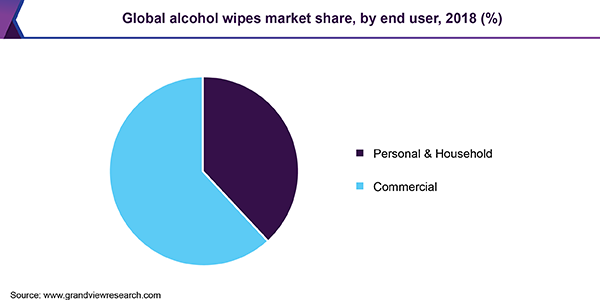 Global alcohol wipes market share, by end user, 2018 (%)