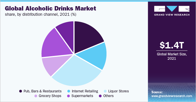 Global alcoholic drinks market share, by distribution channel, 2021 (%)