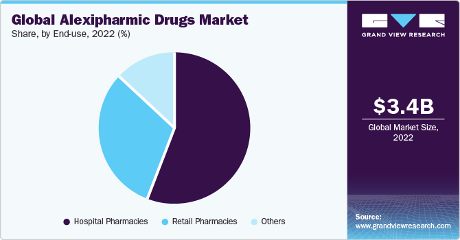 Global alexipharmic drugs market, by end-use, 2022 (%)