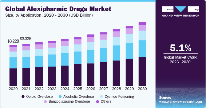 Global alexipharmic drugs market size, by application, 2020 - 2030 (USD Billion)