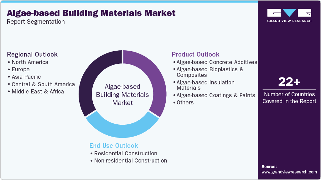 Global Algae-based Building Materials Market Report Segmentation