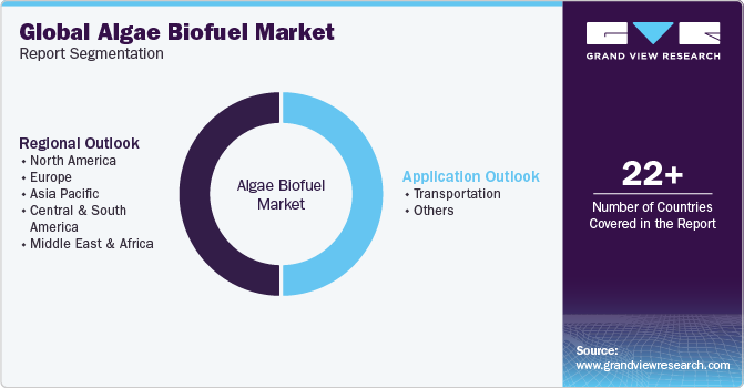 Global Algae Biofuel Market Report Segmentation