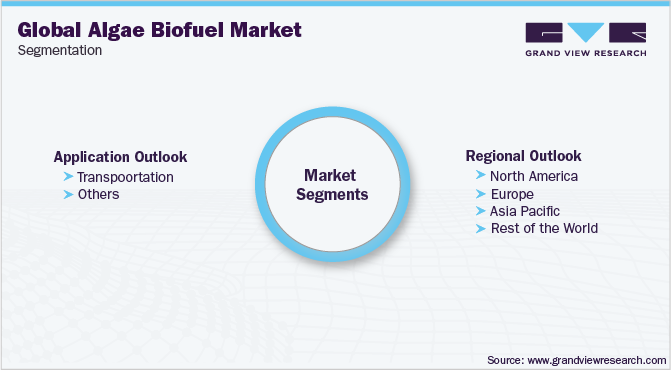 Global Algae Biofuel Market Segmentation