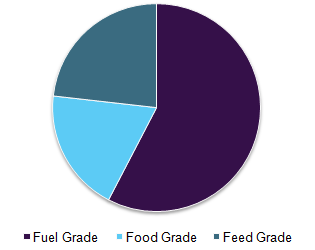 Global algae oil market volume, by grade, 2015