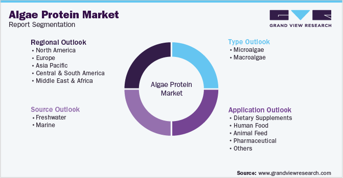 Global Algae Protein Market Segmentation