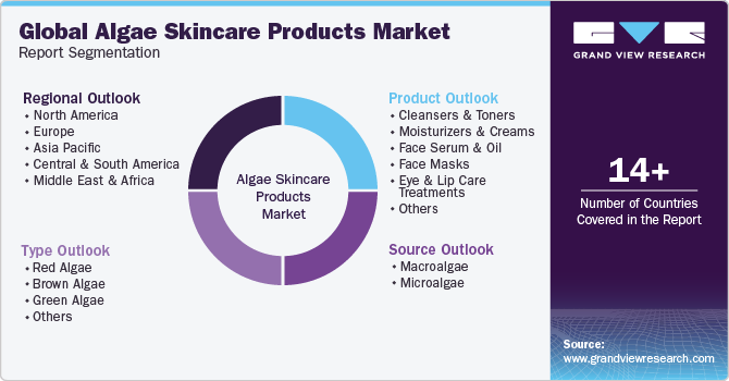 Global Algae Skincare Products Market Report Segmentation