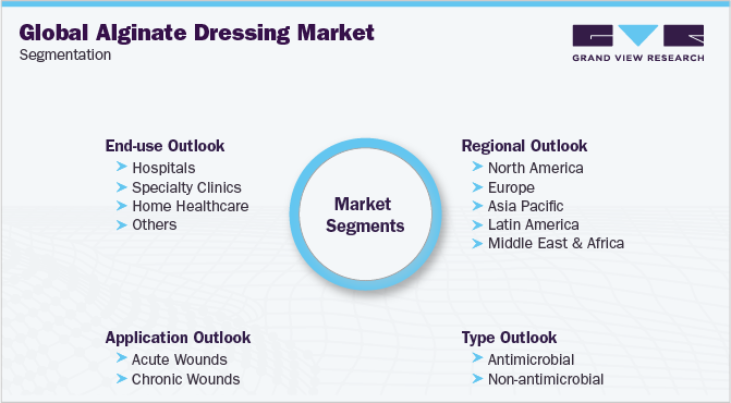 Global Alginate Dressing Market Segmentation