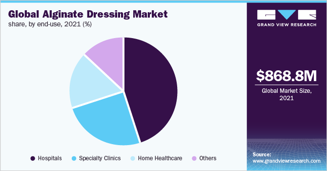 Global alginate dressing market share, by end-use, 2021 (%)