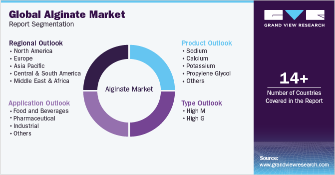 Global Alginate Market Report Segmentation