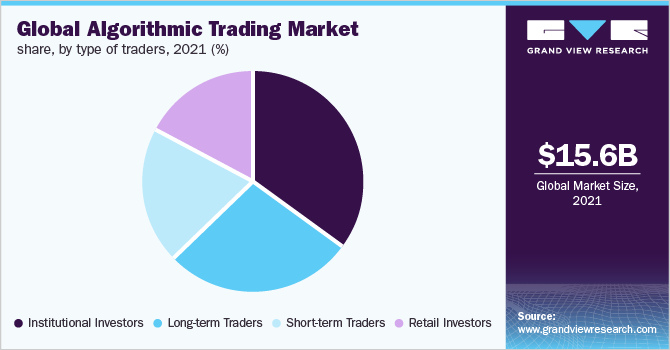 Global algorithmic trading market share, by type of traders, 2021 (%) 