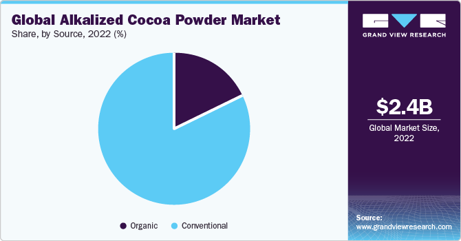 Global Alkalized Cocoa Powder market share and size, 2022