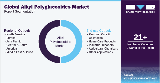 Global Alkyl Polyglucosides Market Report Segmentation