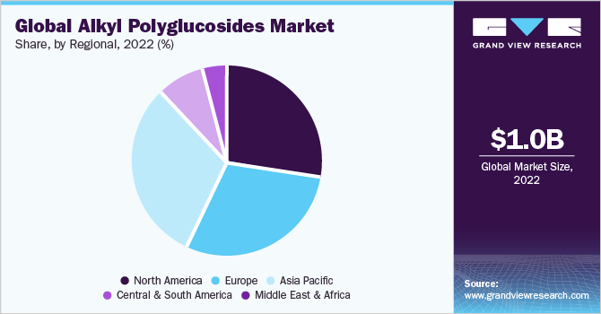 Global alkyl polyglucosides market share and size, 2022