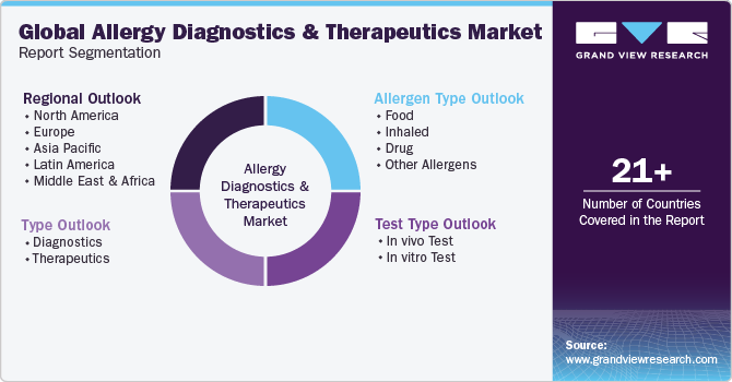 Global Allergy Diagnostics And Therapeutics Market Report Segmentation