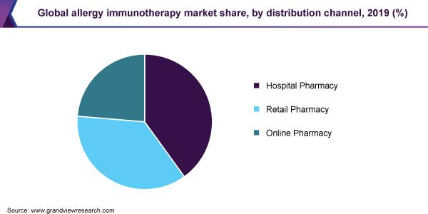 Global allergy immunotherapy market share, by distribution channel, 2019 (%)