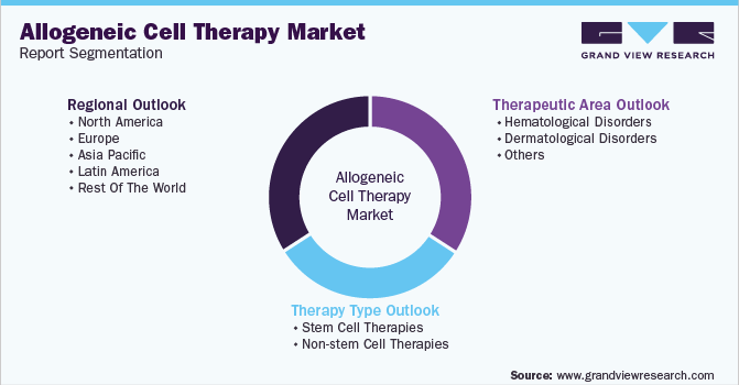 Global Allogeneic Cell Therapy Market Report Segmentation