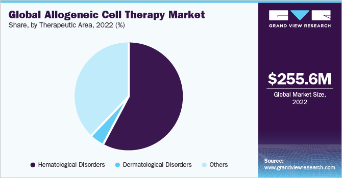 Global allogeneic cell therapy market share, by therapeutic area, 2022 (%)