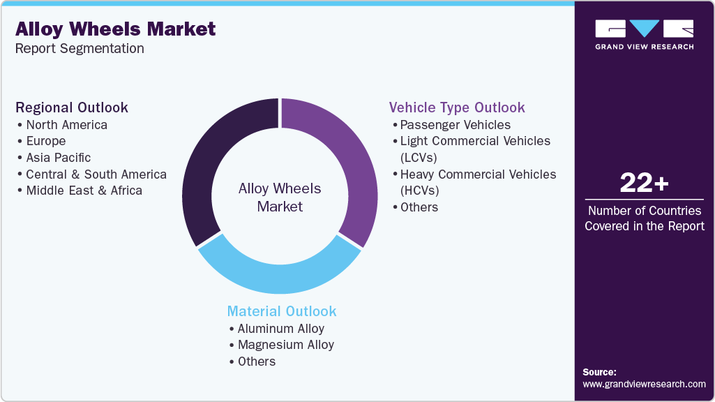 Global Alloy Wheels Market Report Segmentation
