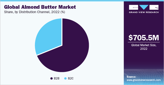 Global almond butter market share, by distribution channel, 2022 (%)