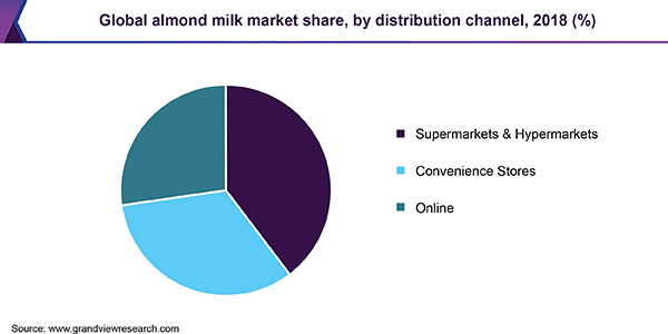 Global almond milk market share, by distribution channel, 2018 (%)