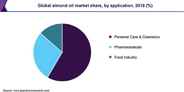 Global almond oil Market