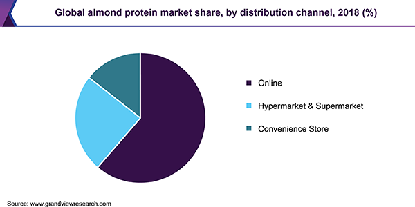 Global almond protein market