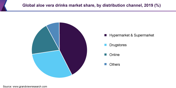 Global aloe vera drinks market share, by distribution channel, 2019 (%)