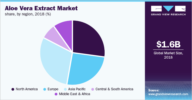 Vera Extract Market Size Report, 2019-2025