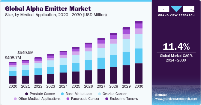 Global Alpha Emitter Market Size, By Medical Application, 2020 - 2030 (USD Million)