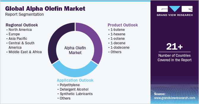 Global Alpha Olefin Market Report Segmentation