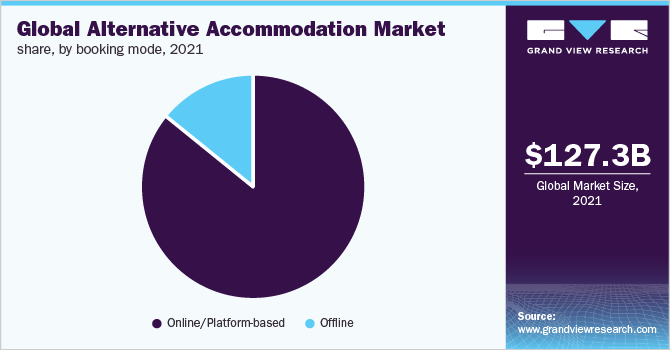 Global alternative accommodation market share, by booking mode, 2021 (%)