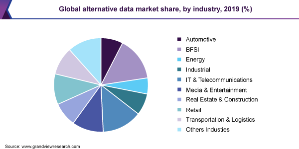 Global alternative data market share, by industry, 2019 (%)