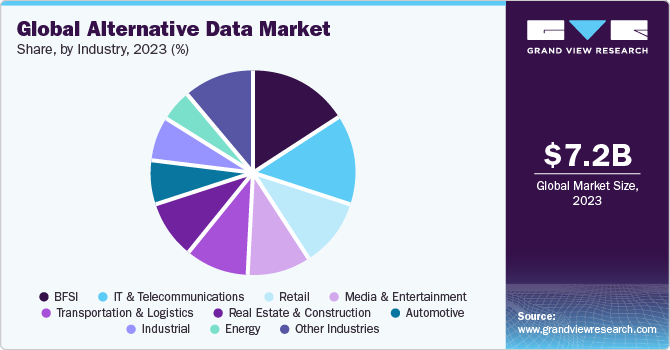 Global alternative data market share, by industry, 2021 (%)