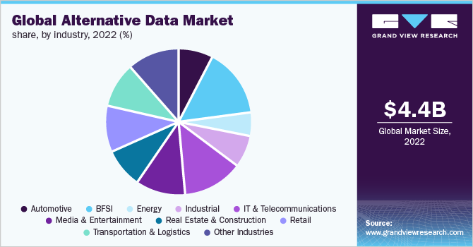 Global alternative data market share, by industry, 2022 (%)