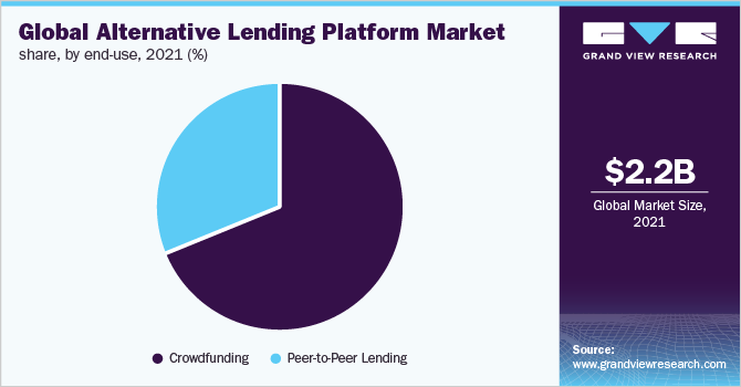 Global alternative lending platform market share, by end-use, 2021 (%)