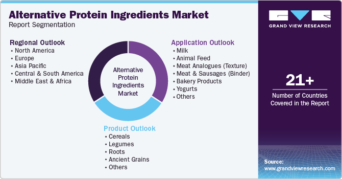 Global Alternative Protein Ingredients Market Report Segmentation