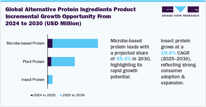 Global Alternative Protein Ingredients Product Incremental Growth Opportunity From 2024 to 2030 (USD Million)