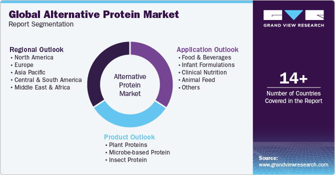 Global Alternative Protein Market Report Segmentation