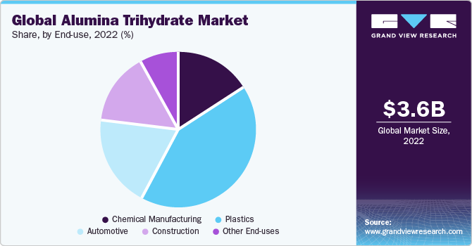 Global Alumina Trihydrate Market share and size, 2022