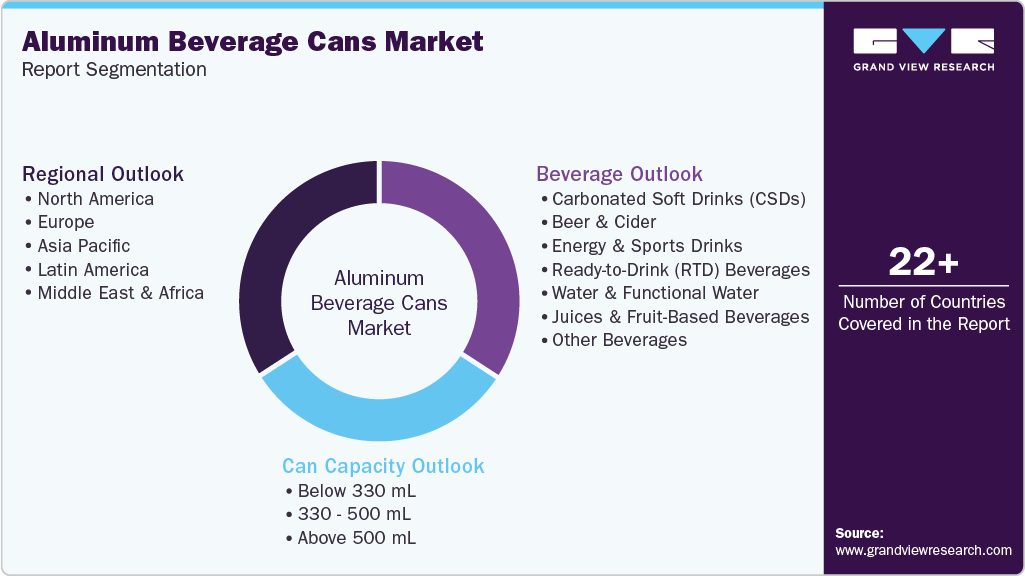Global Aluminum Beverage Cans Market Report Segmentation
