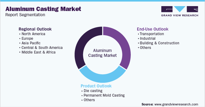 Global Aluminum Casting Market Report Segmentation