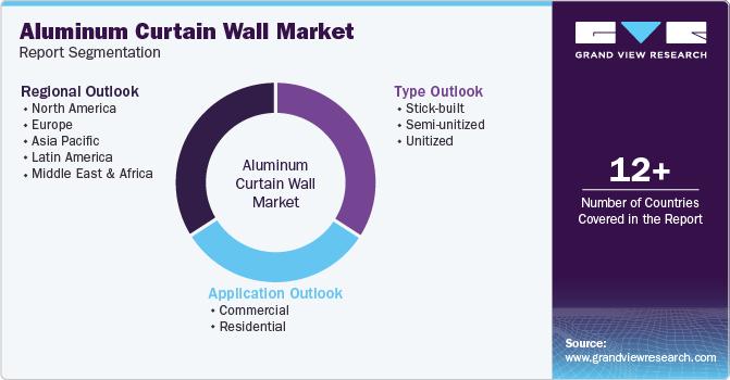 Global Aluminum Curtain Wall Market Report Segmentation