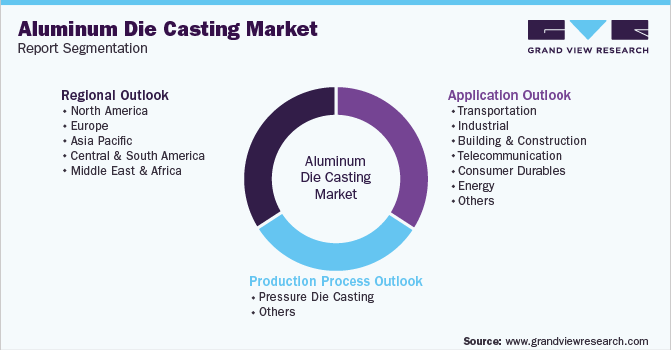 Global Aluminum Die Casting Market Report Segmentation