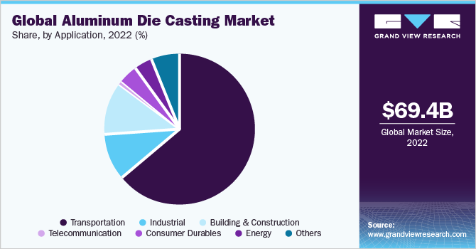 Global aluminum die casting market share, by application, 2022 (%)