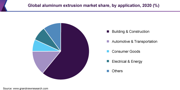 Global aluminum extrusion market share, by application, 2020 (%)