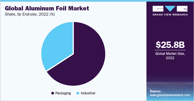 Global aluminum foil market revenue share, by application, 2018 (%)