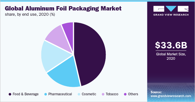 Global aluminum foil packaging market share, by end use, 2020 (%)