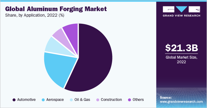 Global aluminum forging market share, by application, 2022 (%)