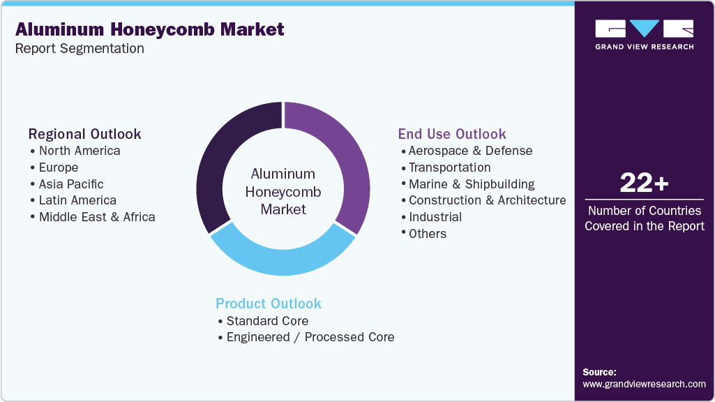 Global Aluminum Honeycomb Market Report Segmentation
