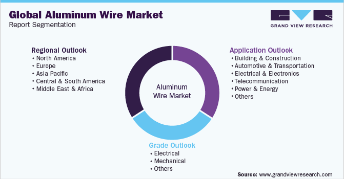 Global Aluminum Wire Market Report Segmentation